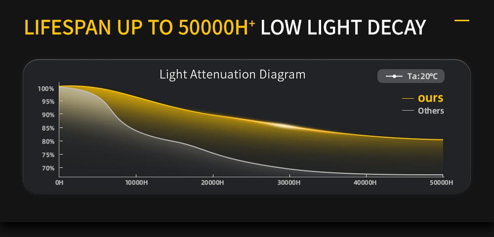 Long lifespan motorcycle accessory lights with low light decay, up to 50000 hours, outperforming other fog and work lights..jpg
